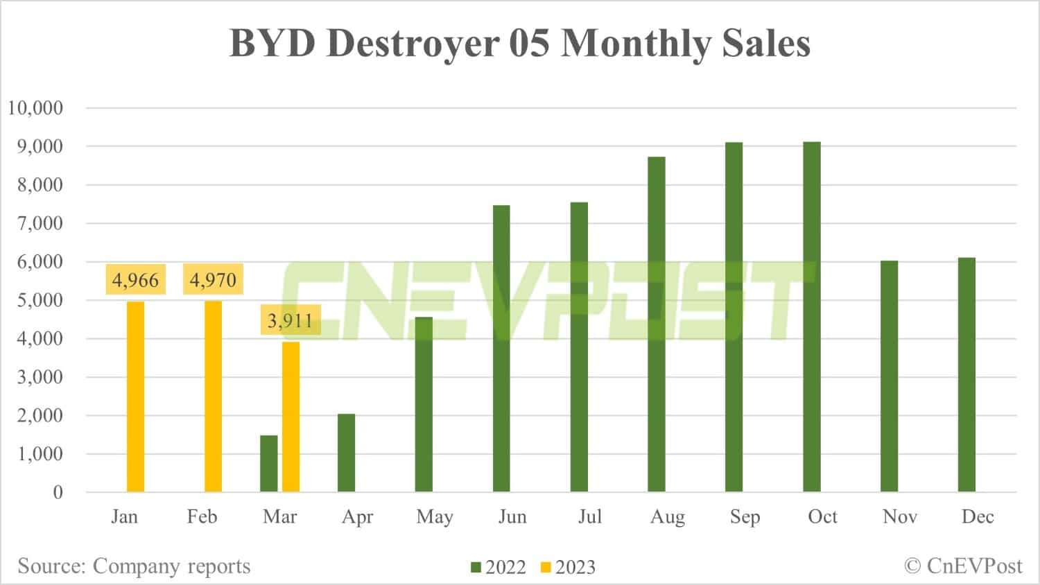 BYD Mar sales breakdown: Qin 40,850, Song 40,510