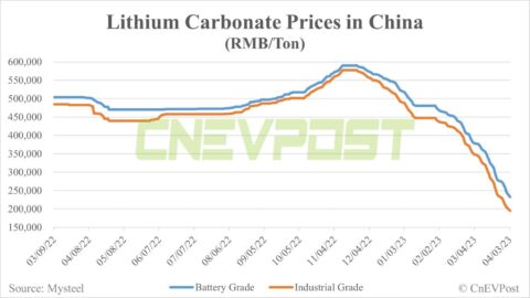 Lithium carbonate prices likely to fall below RMB 100,000, says chairman of battery maker Farasis Energy