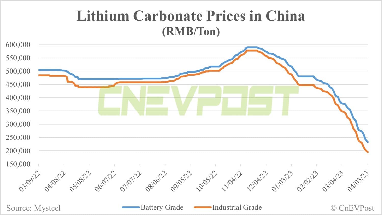 Lithium carbonate prices likely to fall below RMB 100,000, says chairman of battery maker Farasis Energy