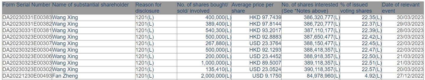 Meituan CEO Wang Xing cuts holdings in Li Auto