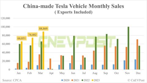 Tesla sells 88,869 China-made vehicles in Mar, CPCA data show