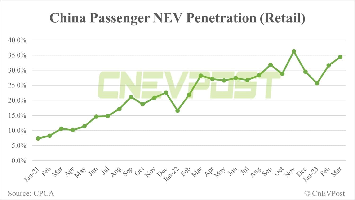 China's Mar NEV retail sales at 549,000 units, preliminary CPCA data show