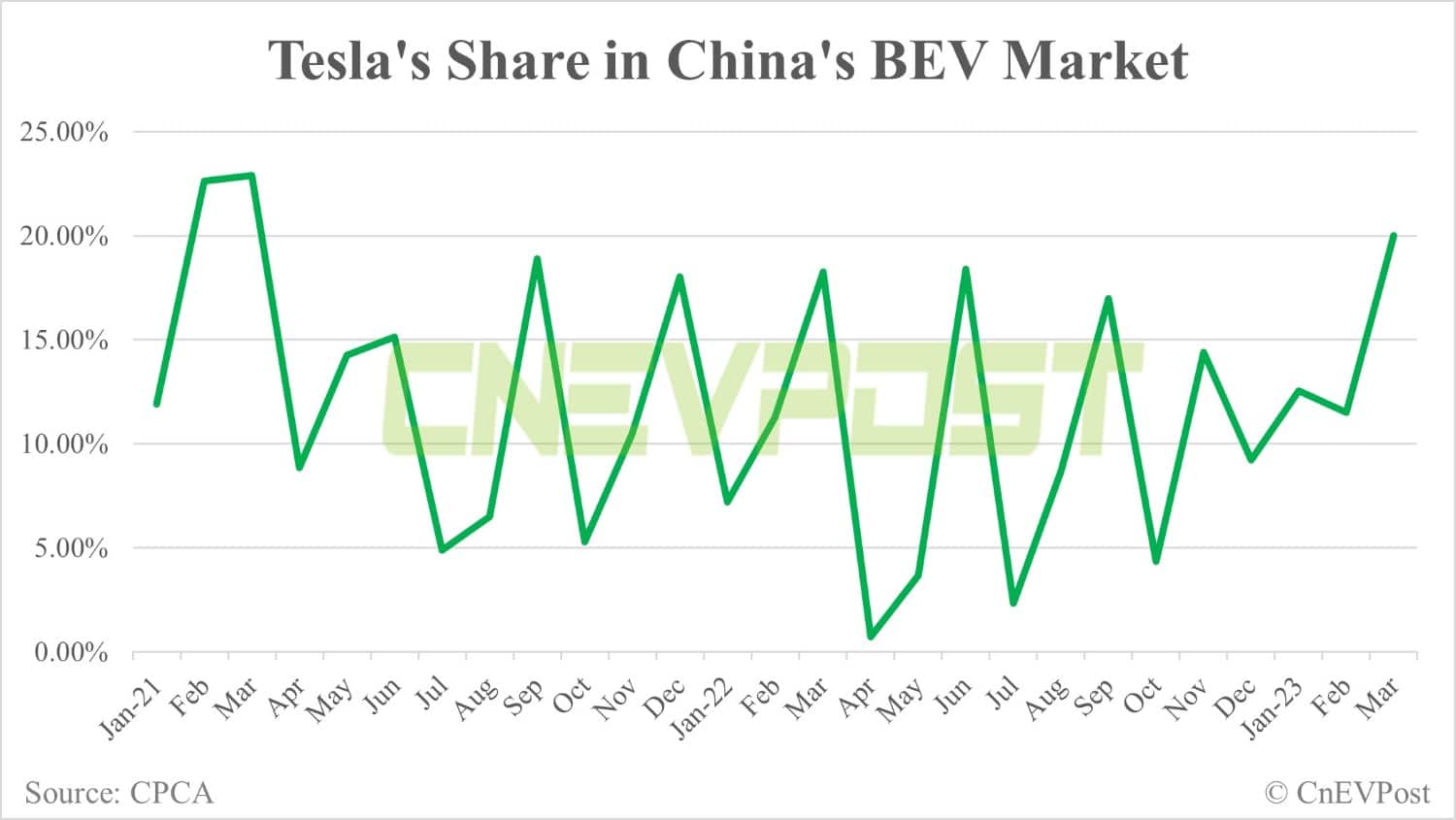Tesla delivers 76,663 vehicles in China in Mar, exports 12,206 from Shanghai plant