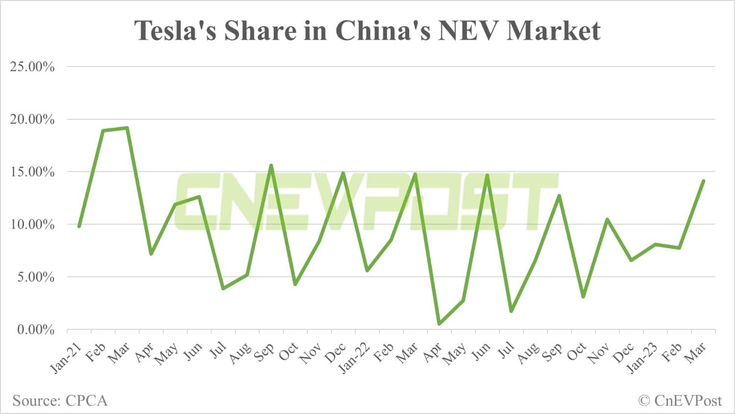 Tesla delivers 76,663 vehicles in China in Mar, exports 12,206 from Shanghai plant