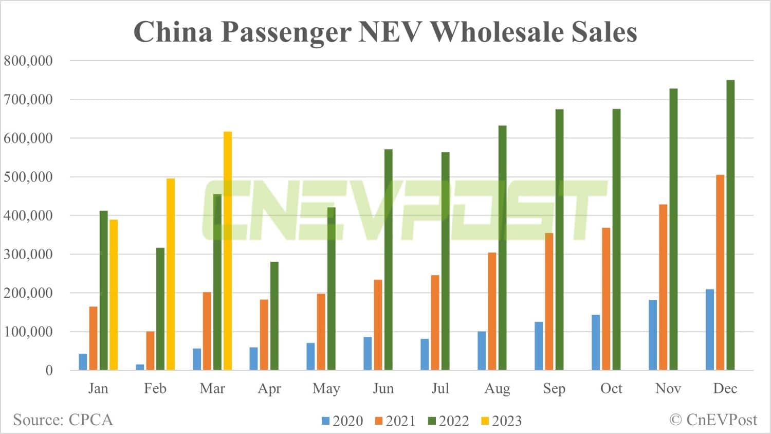 China's Mar passenger NEV retail up 23.6% MoM to 543,000, CPCA data show