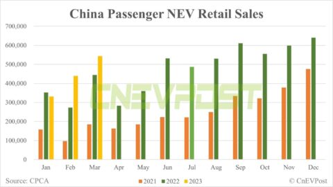 China's Mar passenger NEV retail up 23.6% MoM to 543,000, CPCA data show