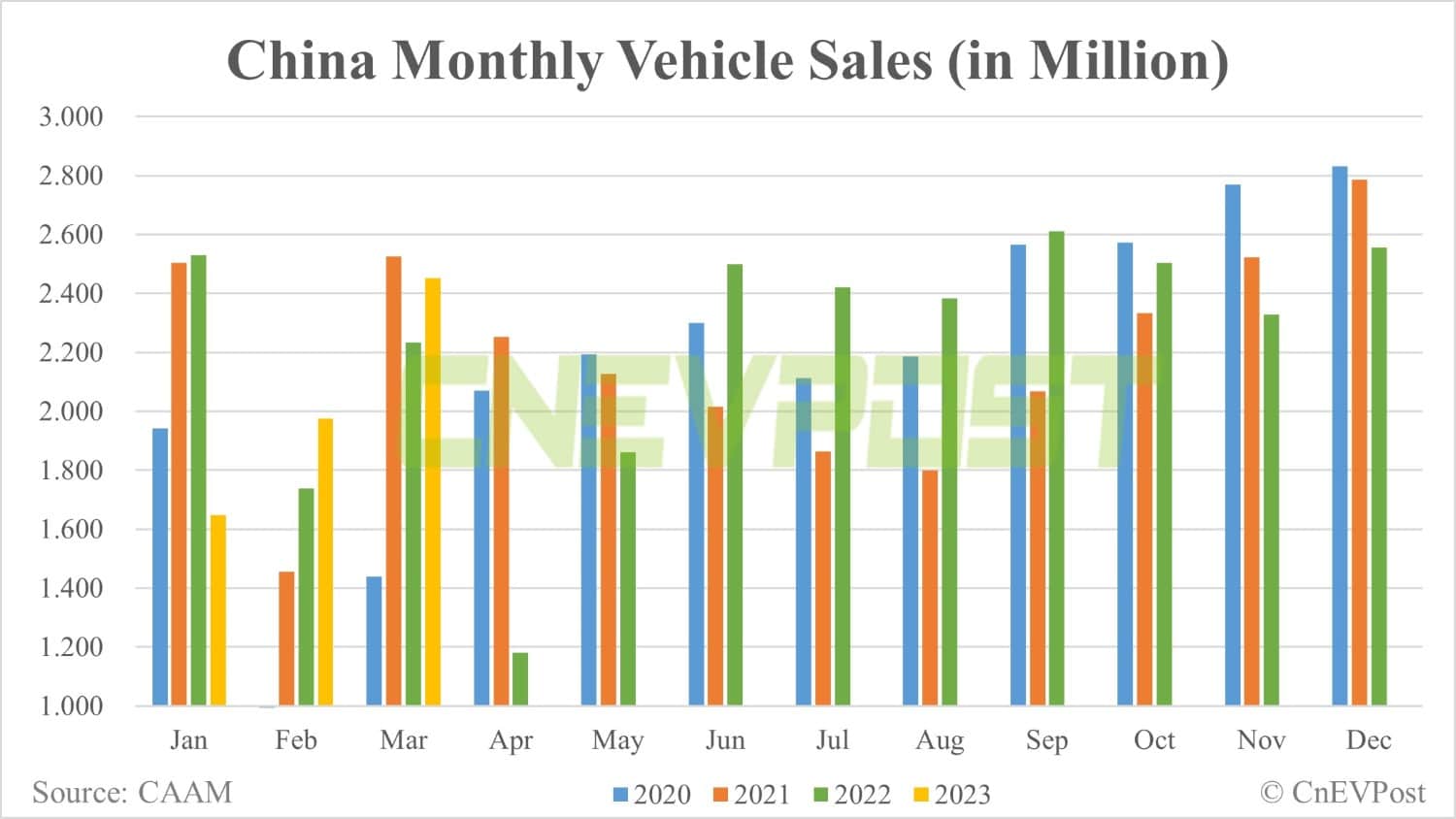 China's NEV sales up 24% MoM to 653,000 in Mar, CAAM data show