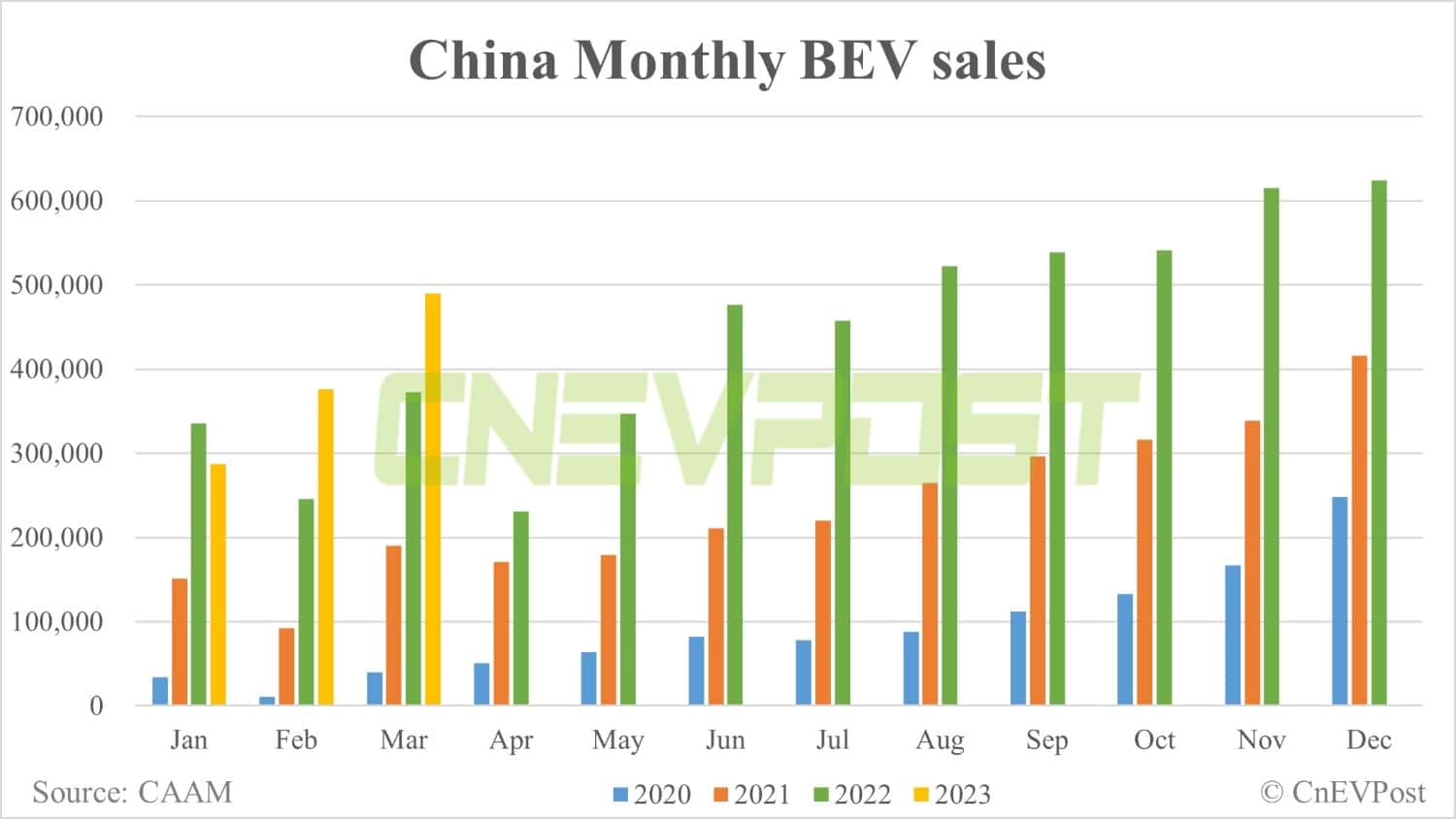 China's NEV sales up 24% MoM to 653,000 in Mar, CAAM data show