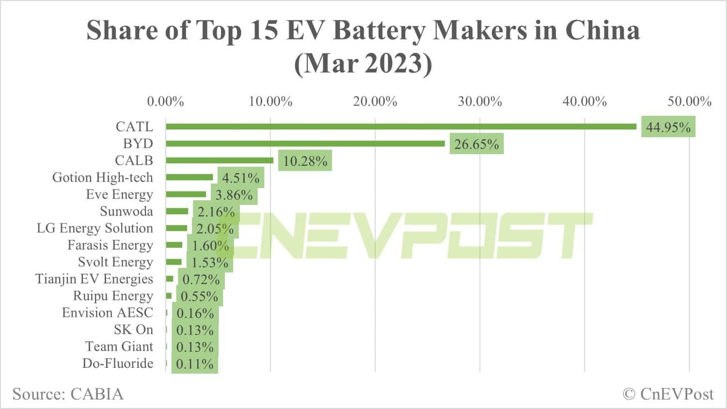 China EV battery installations in Mar: CATL overtakes BYD in LFP market for 1st time this year