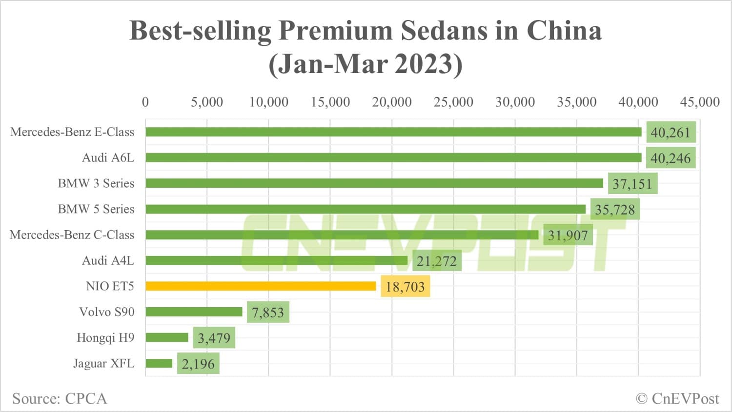 Nio ET5 ranks 7th in top-selling premium sedan list in China with 6,437 Mar sales