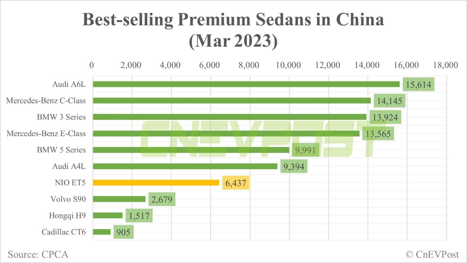 Nio ET5 ranks 7th in top-selling premium sedan list in China with 6,437 Mar sales