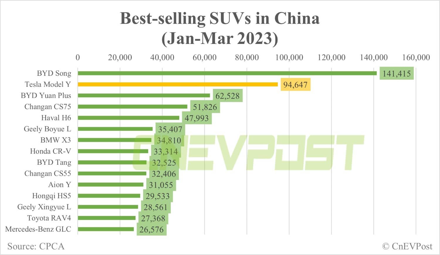 Tesla Model Y best-selling SUV in China in Mar with 54,937 units sold