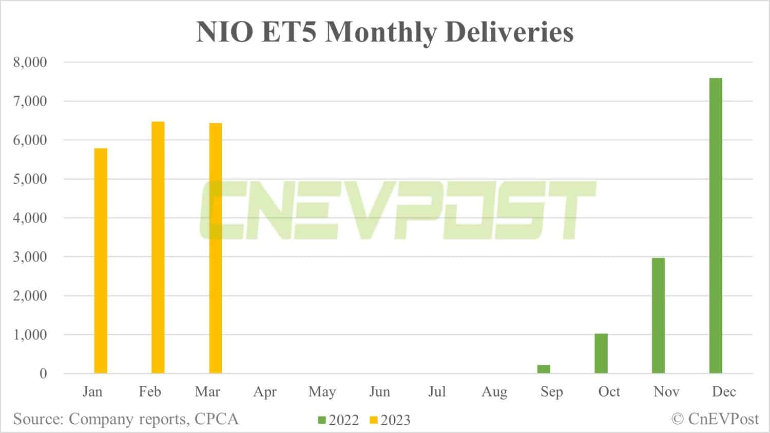 Nio ET5 ranks 7th in top-selling premium sedan list in China with 6,437 Mar sales