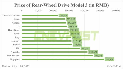 Tesla prices: Here's how Model 3 and Model Y compare in China vs other markets