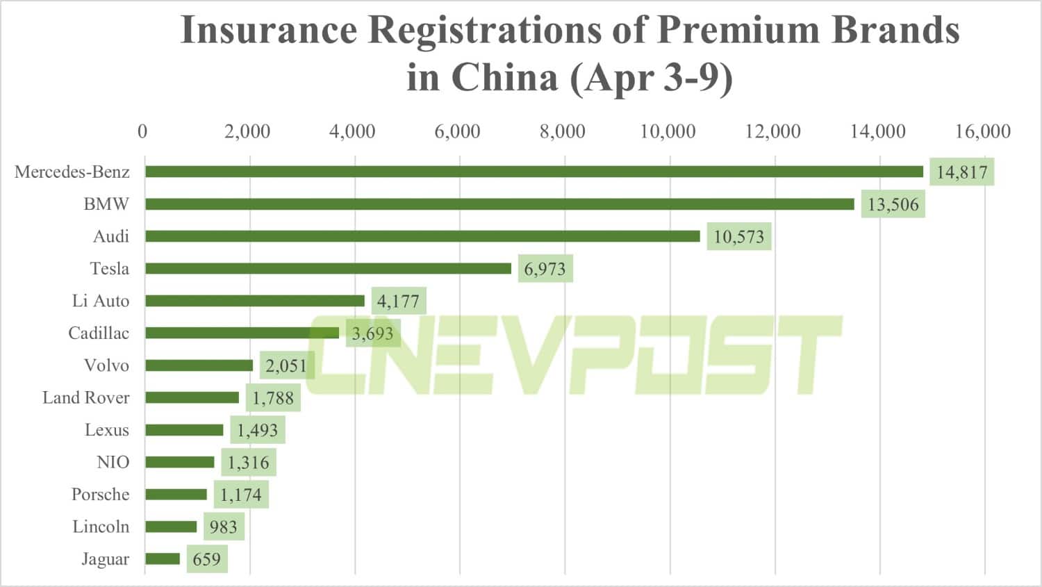 Insurance registrations for week ending Apr 9: Tesla 6,973, Li Auto 4,177, Nio 1,316