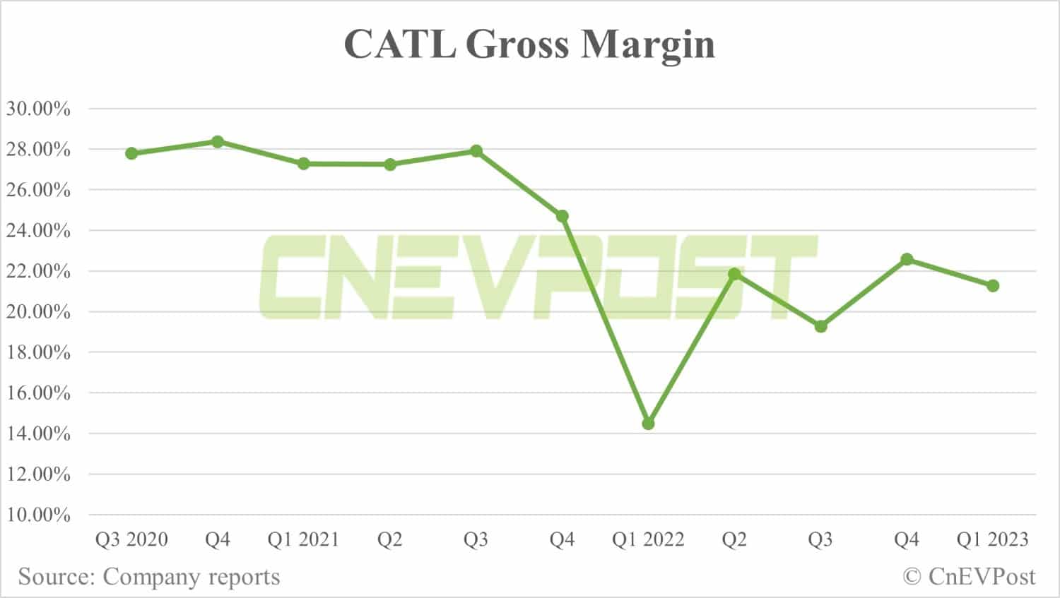 CATL sees record net profit growth in Q1 as lithium prices plunge