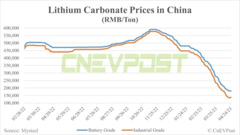 Lithium price in China sees 1st rise this year as analysts expect short-term rebound