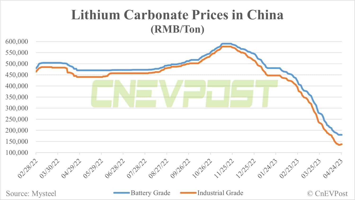 Lithium price in China sees 1st rise this year as analysts expect short-term rebound