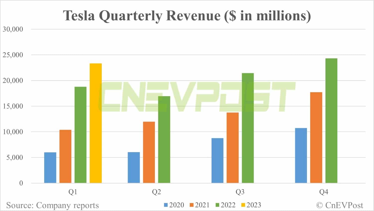 Tesla Q1 revenue from China up 6.86% from Q4 to .89 billion