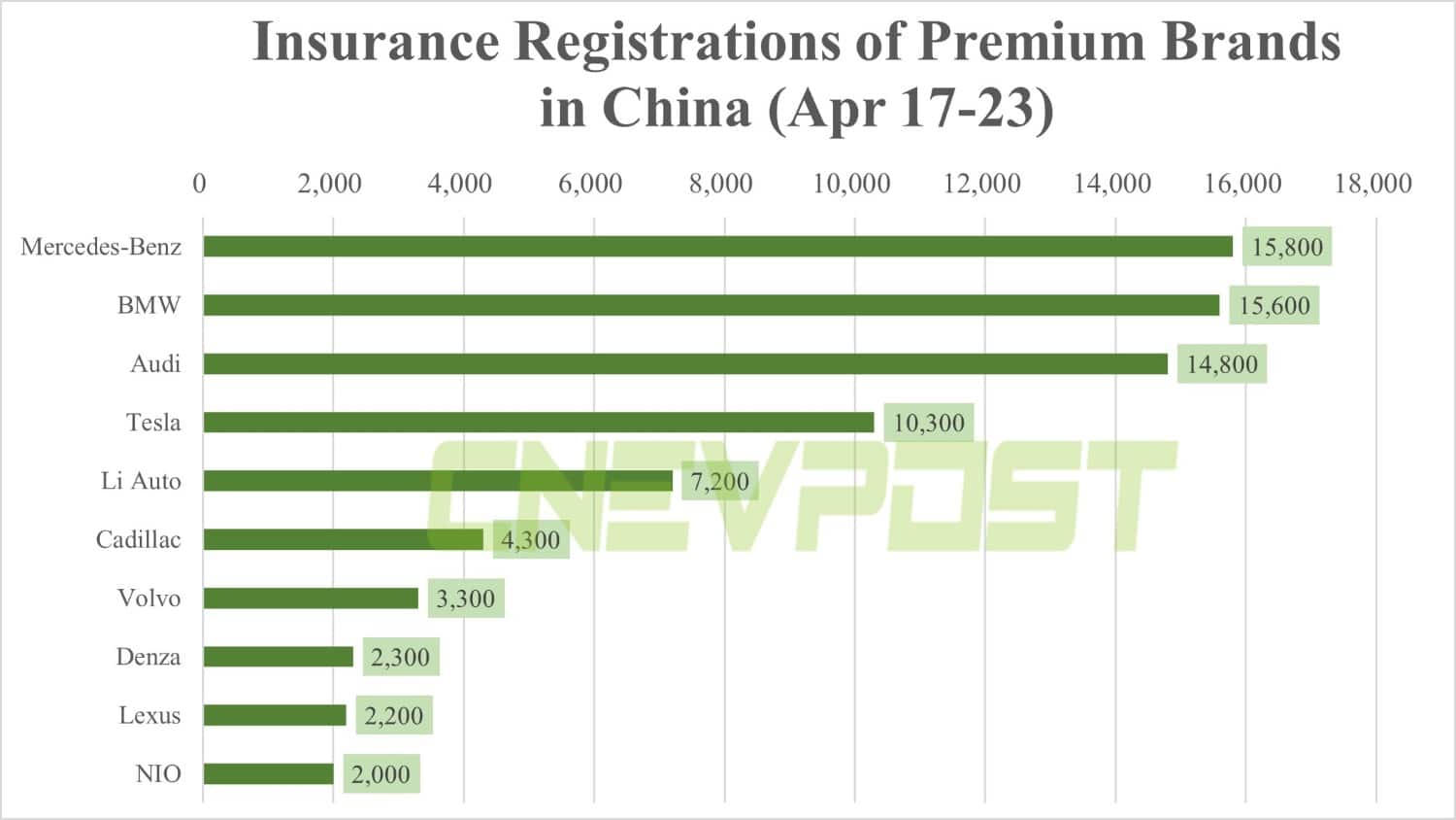 Insurance registrations for week ending Apr 23: Tesla 10,300, Li Auto 7,200, Nio 2,000