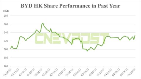 BYD applies for dual counter trading on Hong Kong exchange