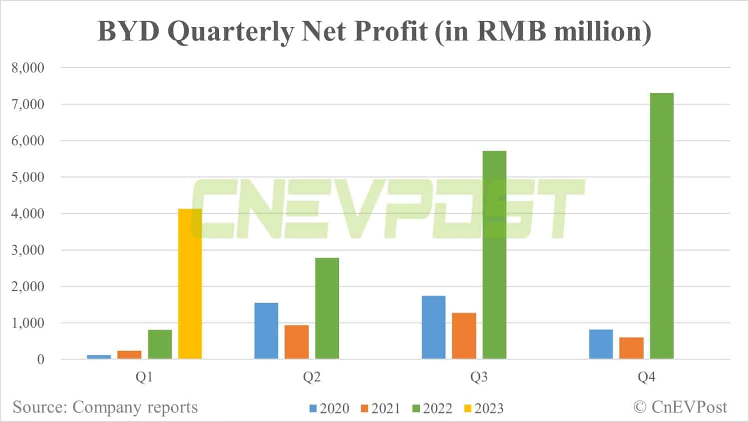 BYD posts over 400% year-on-year Q1 profit growth