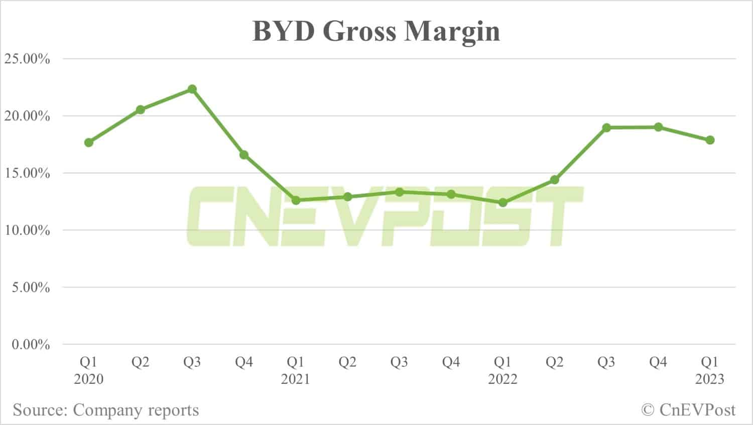BYD posts over 400% year-on-year Q1 profit growth