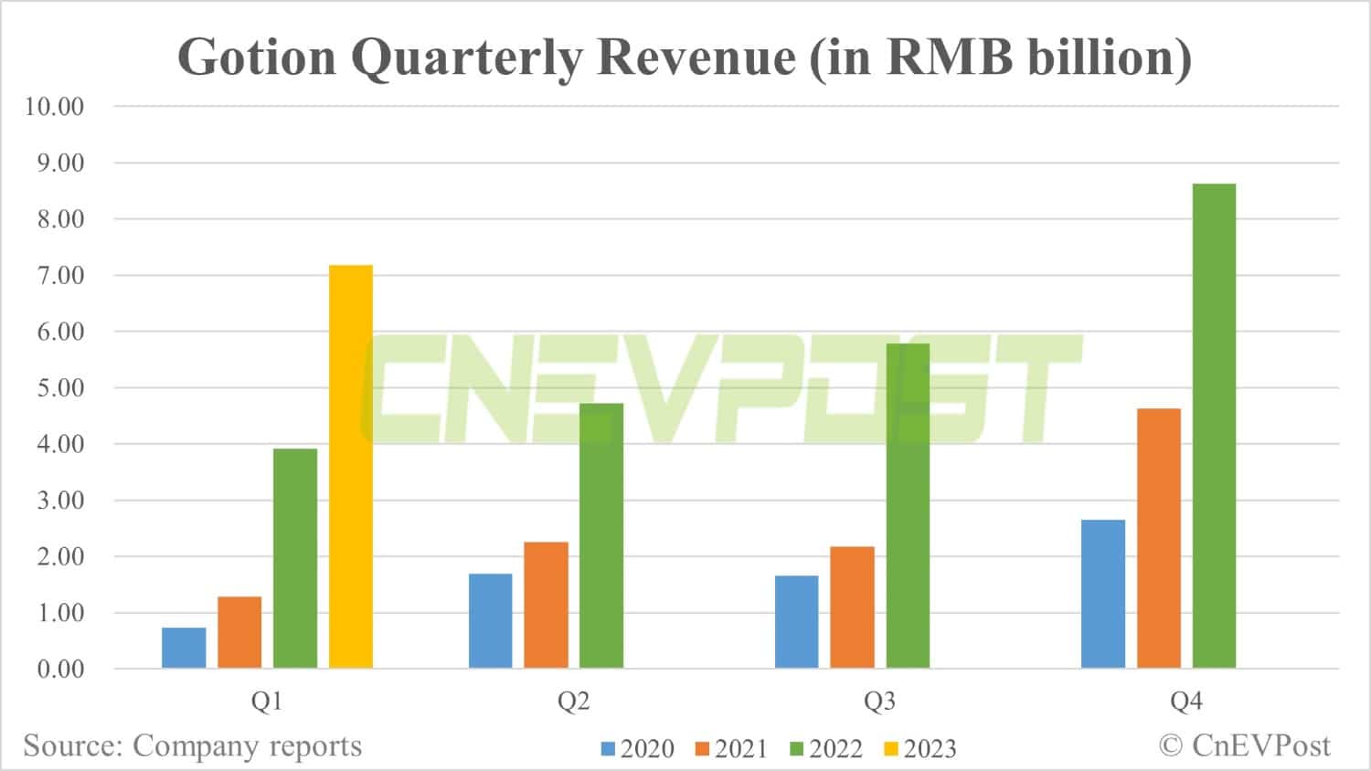 Gotion posts 135% year-on-year profit growth in Q1, site for US battery plant nears finalization