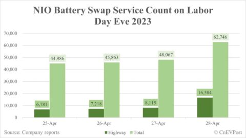 Nio's single-day battery swap service hits record high on Labor Day eve