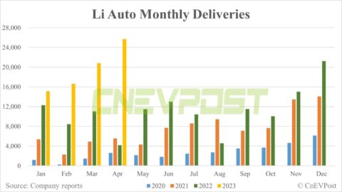 Li Auto delivers record 25,681 vehicles in Apr, Li L7 delivers over 10,000