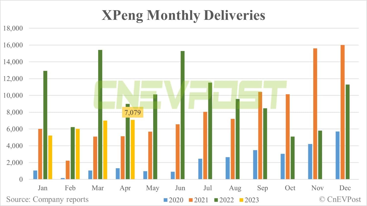 Xpeng delivers 7,079 vehicles in Apr, largely flat from Mar