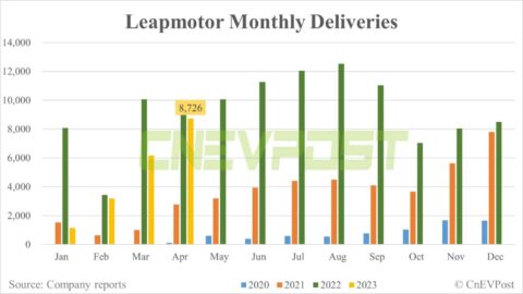 Leapmotor delivers 8,726 units in Apr with higher-priced models contributing most sales