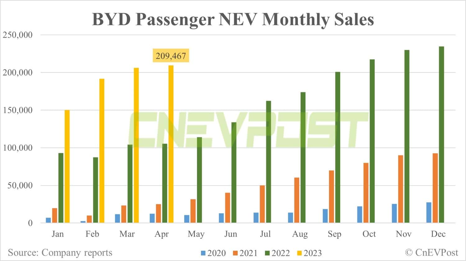 BYD posts Apr NEV sales of 210,295 units, up 1.55% from Mar