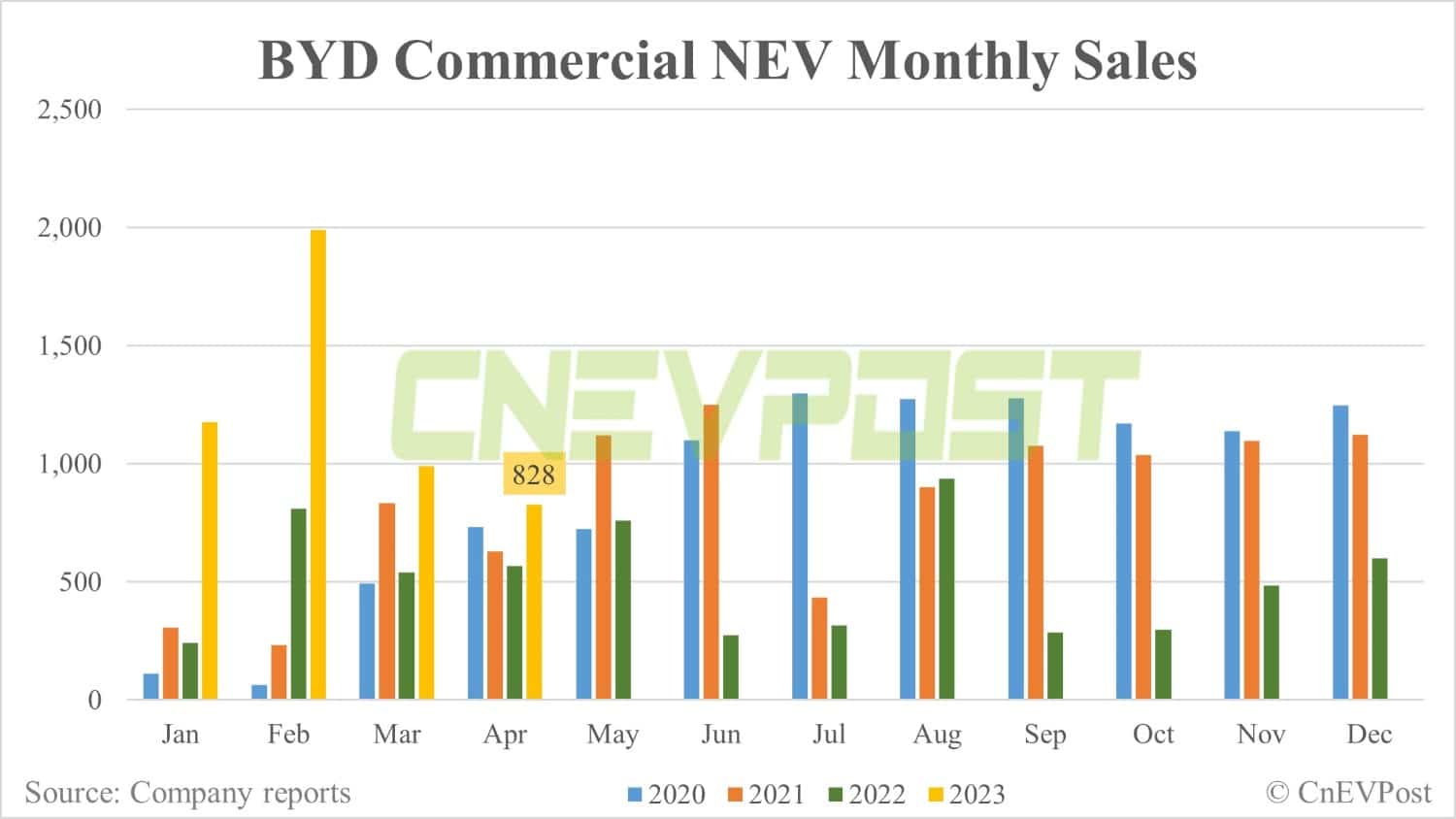 BYD posts Apr NEV sales of 210,295 units, up 1.55% from Mar