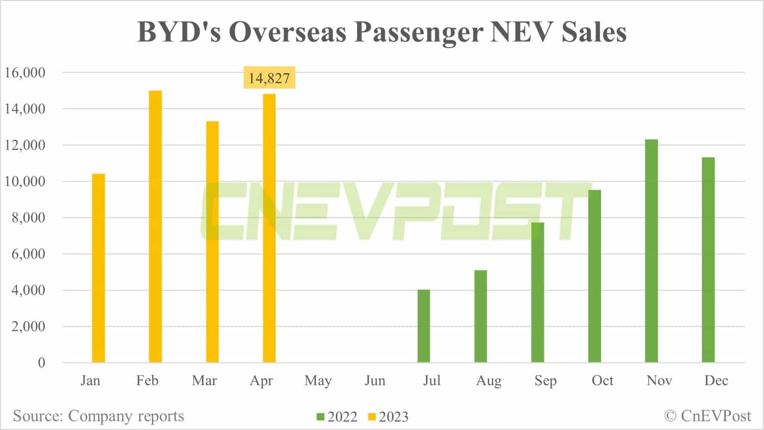 BYD posts Apr NEV sales of 210,295 units, up 1.55% from Mar