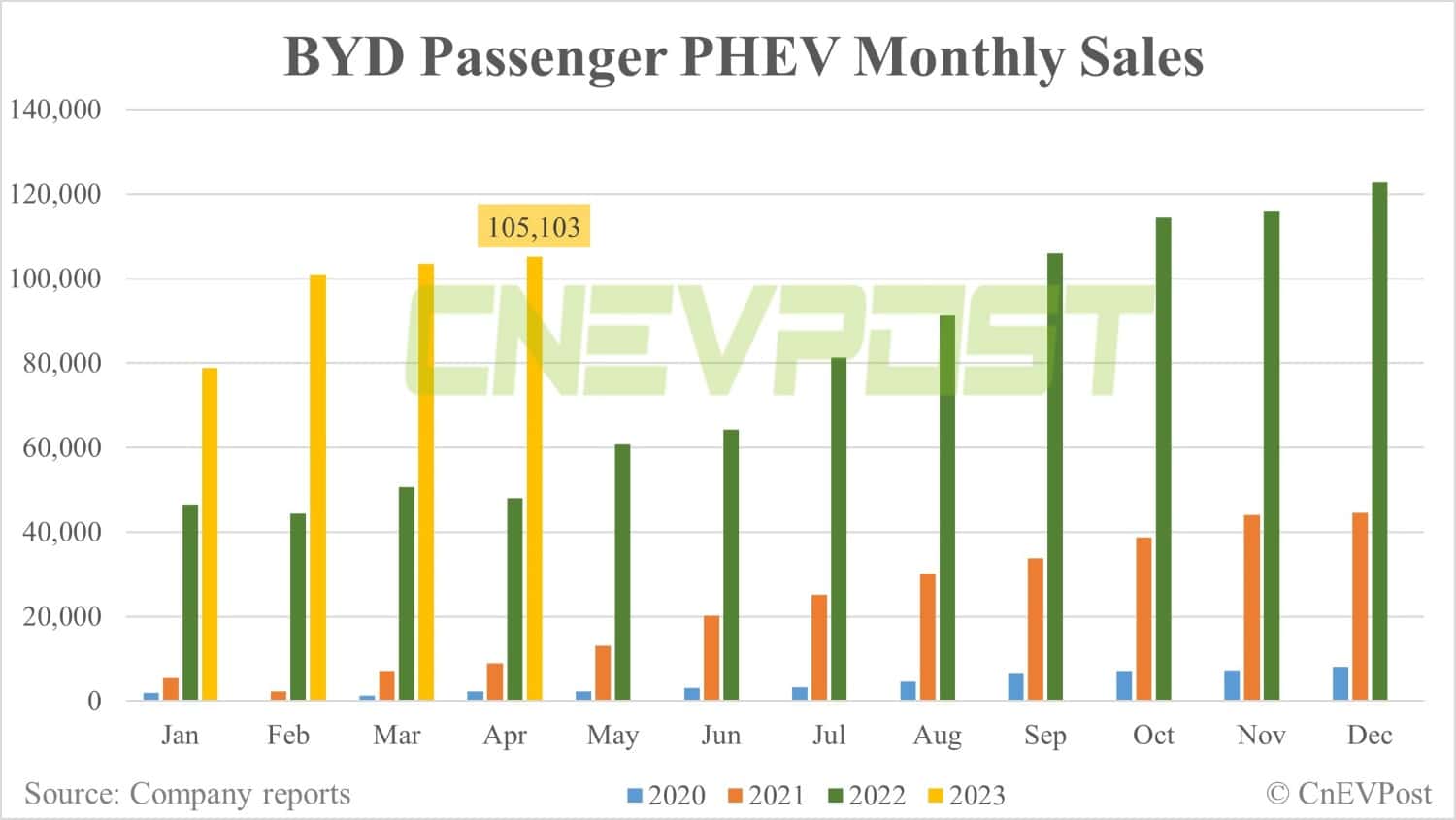 BYD posts Apr NEV sales of 210,295 units, up 1.55% from Mar
