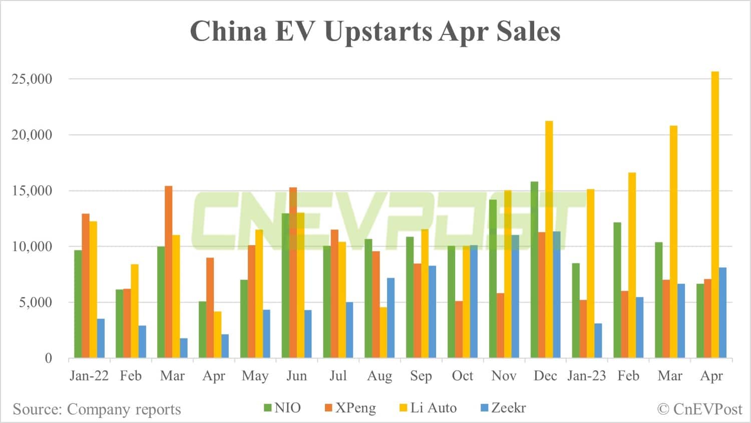 Deutsche Bank on Apr China EV sales: Li Auto shines while Nio struggles