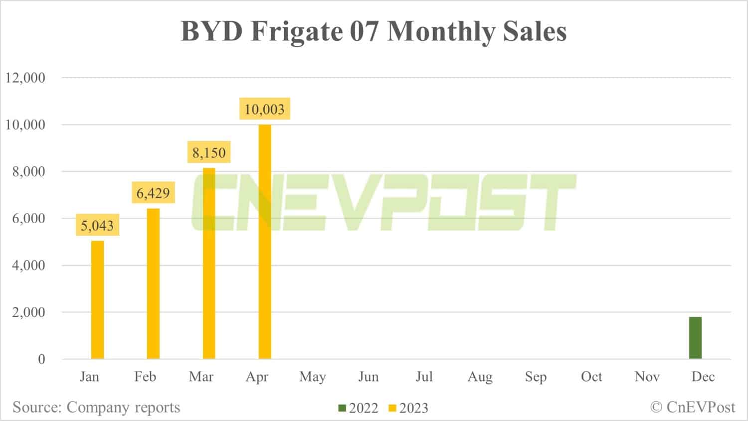 BYD Apr sales breakdown: Qin 42,202, Yuan 39,160