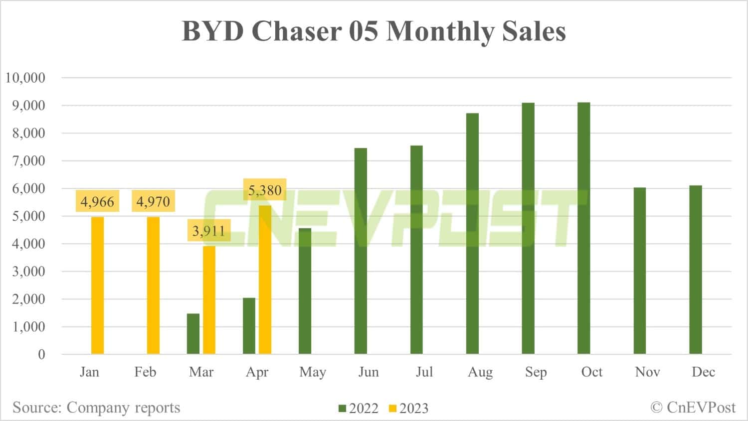 BYD Apr sales breakdown: Qin 42,202, Yuan 39,160