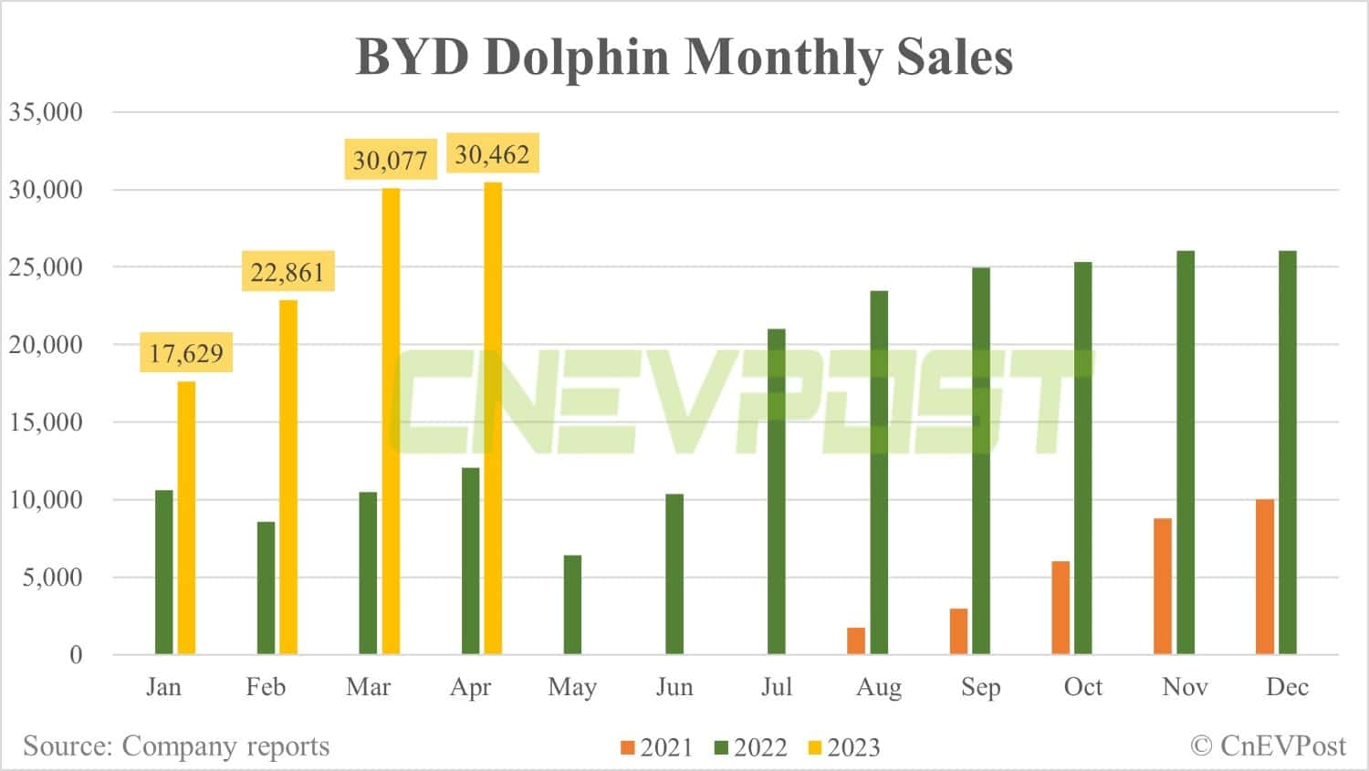 BYD Apr sales breakdown: Qin 42,202, Yuan 39,160