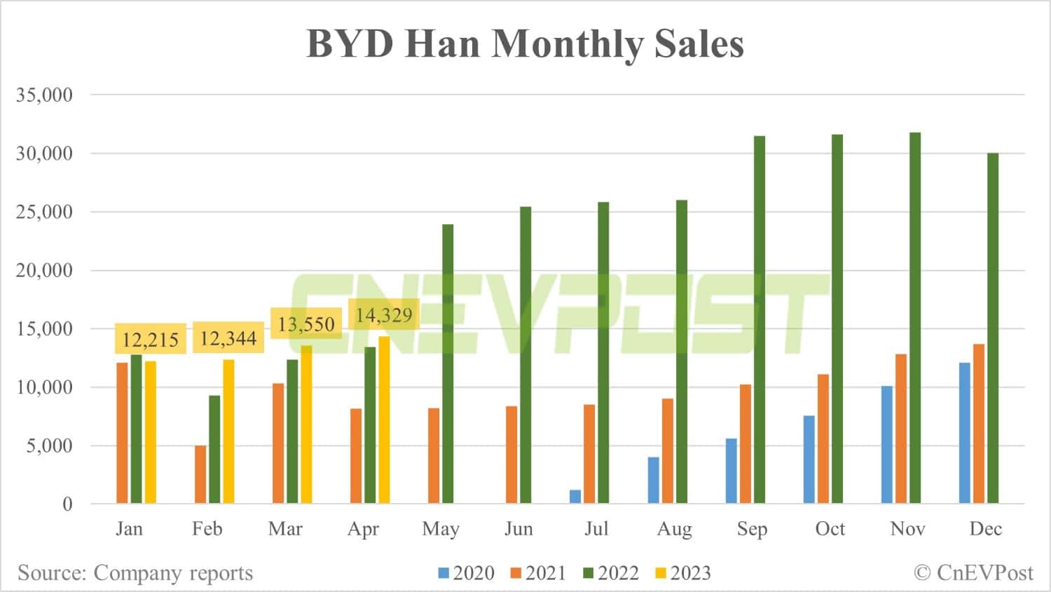 BYD Apr sales breakdown: Qin 42,202, Yuan 39,160