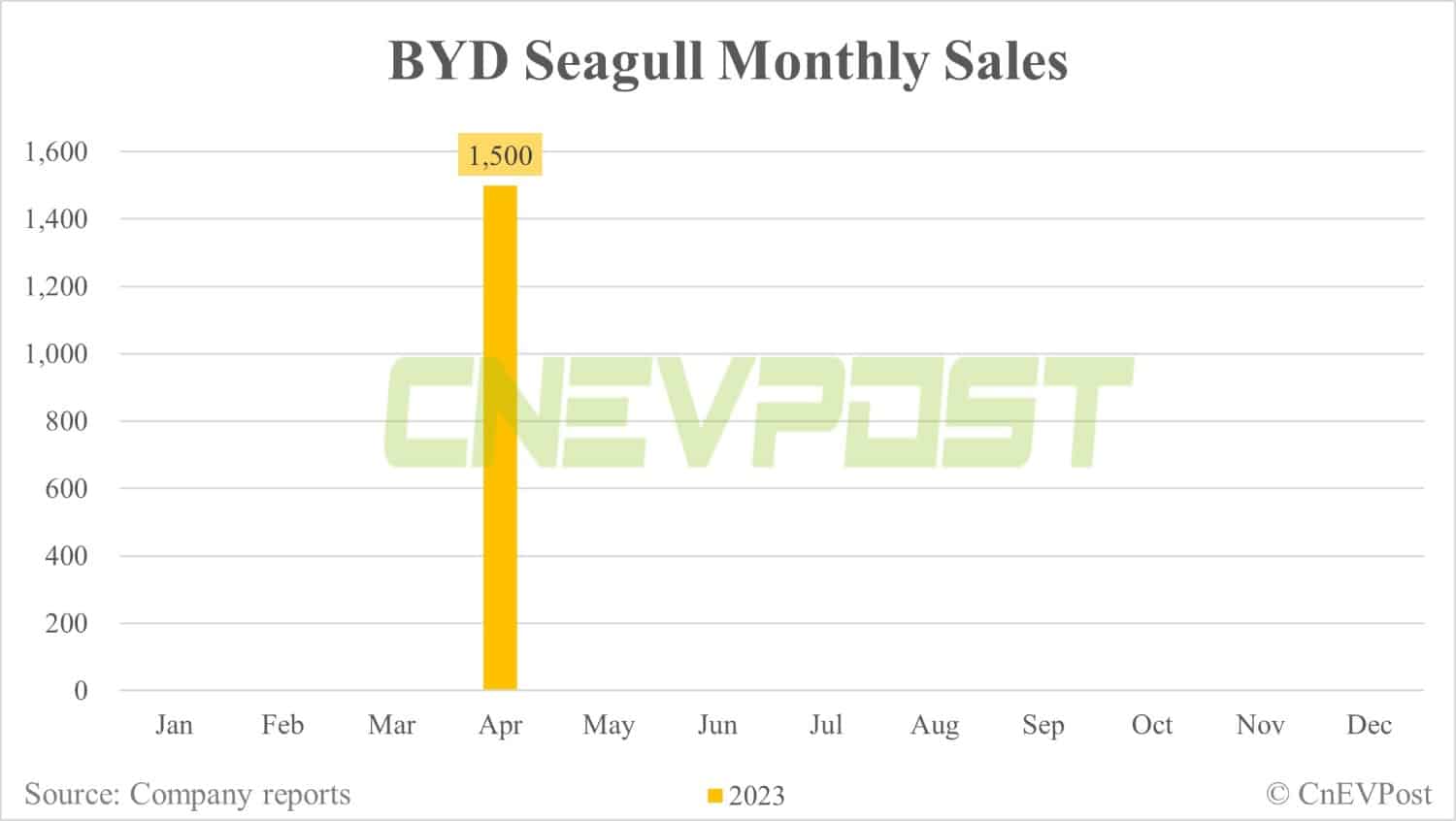 BYD Apr sales breakdown: Qin 42,202, Yuan 39,160