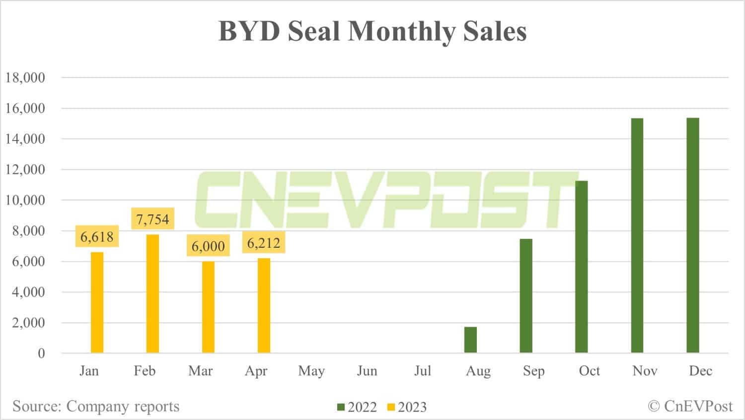 BYD Apr sales breakdown: Qin 42,202, Yuan 39,160