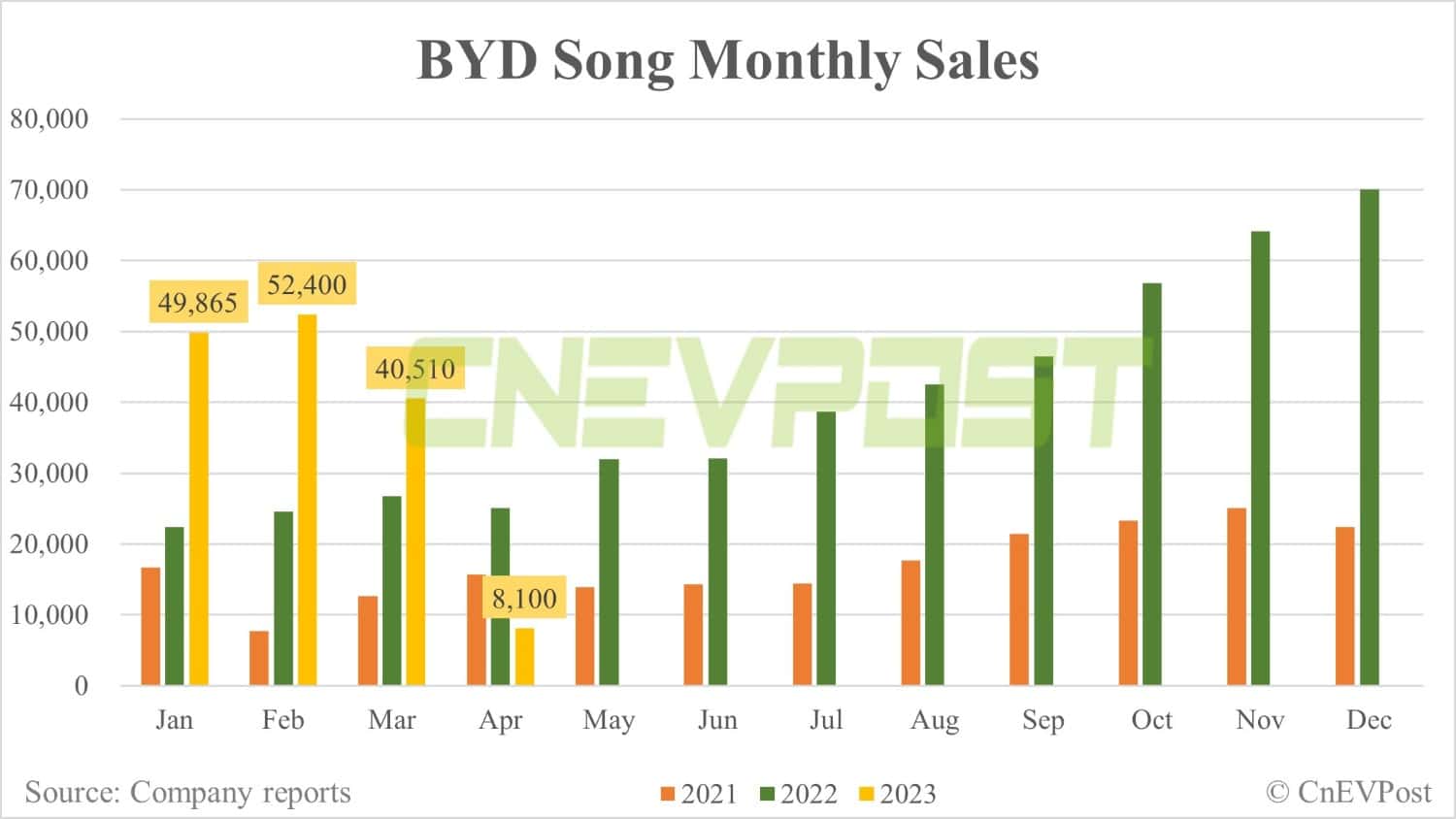 BYD Apr sales breakdown: Qin 42,202, Yuan 39,160