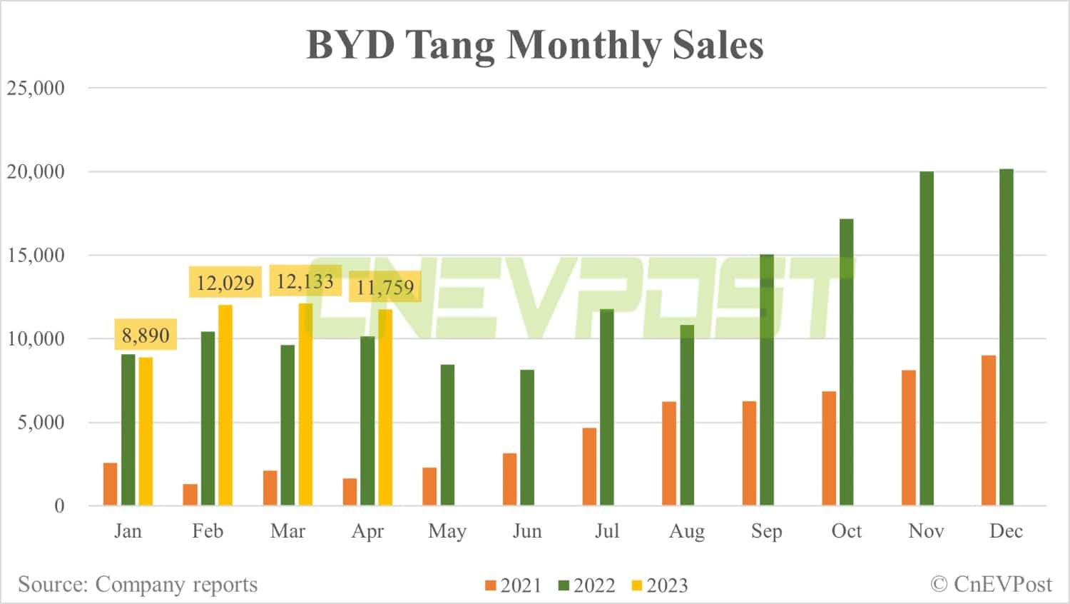 BYD Apr sales breakdown: Qin 42,202, Yuan 39,160