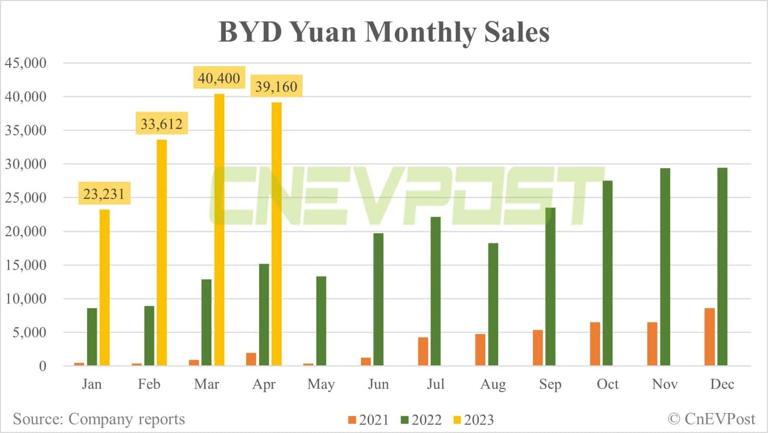 BYD Apr sales breakdown: Qin 42,202, Yuan 39,160