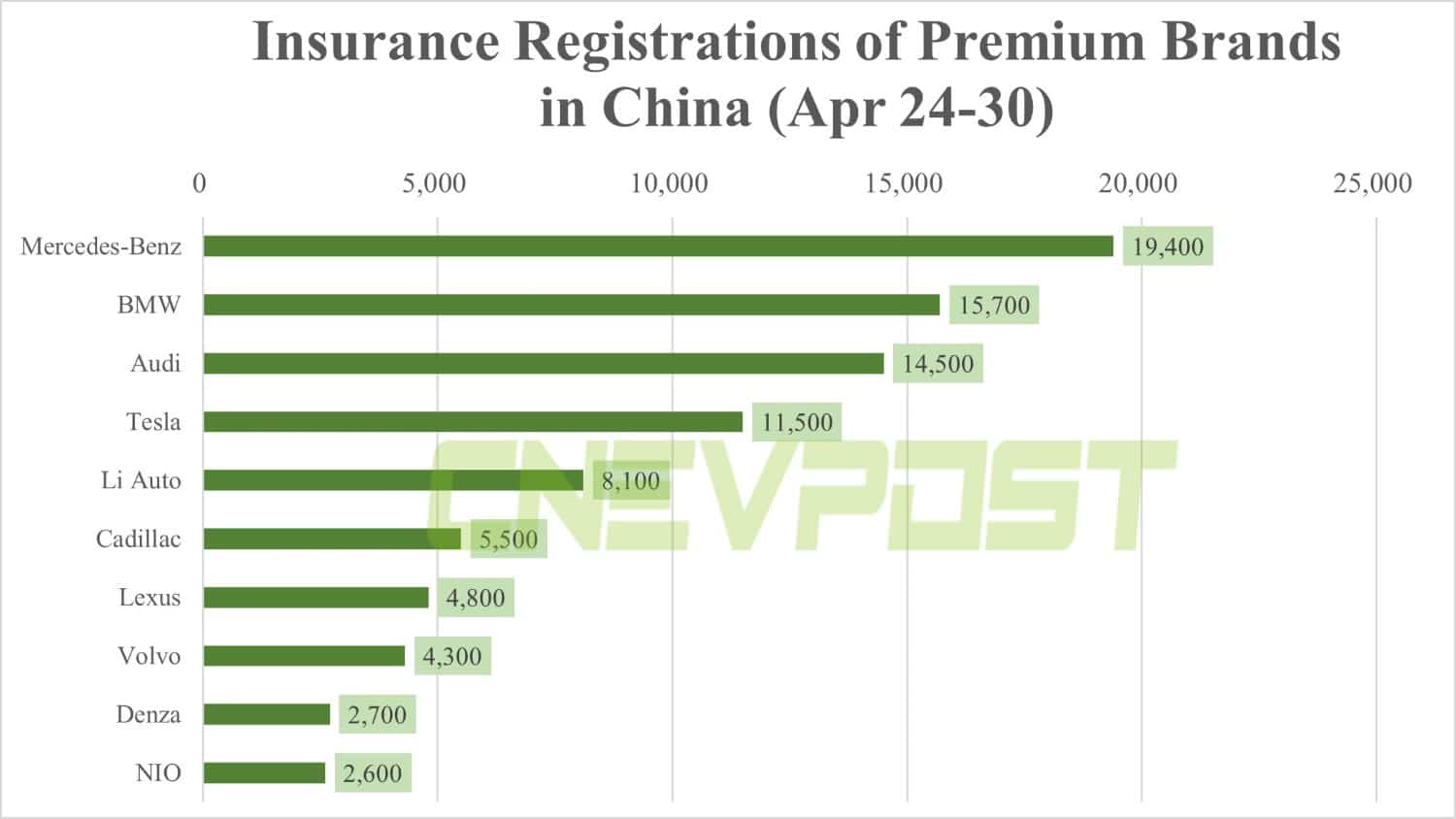 Insurance registrations for week ending Apr 30: Tesla 11,500, Li Auto 8,100, Nio 2,600