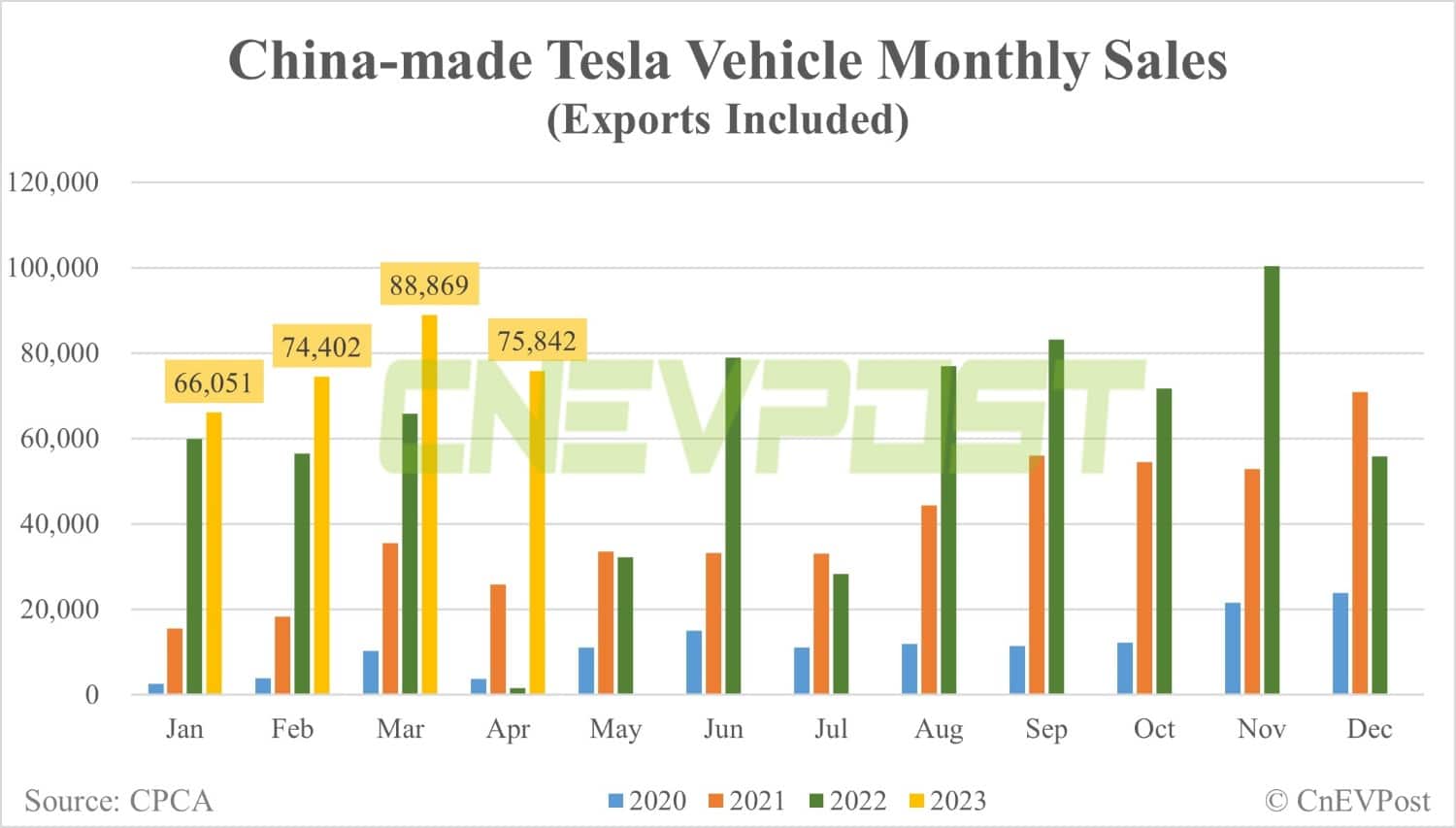 Tesla delivers 39,956 vehicles in China in Apr, exports 35,886 units from Shanghai plant