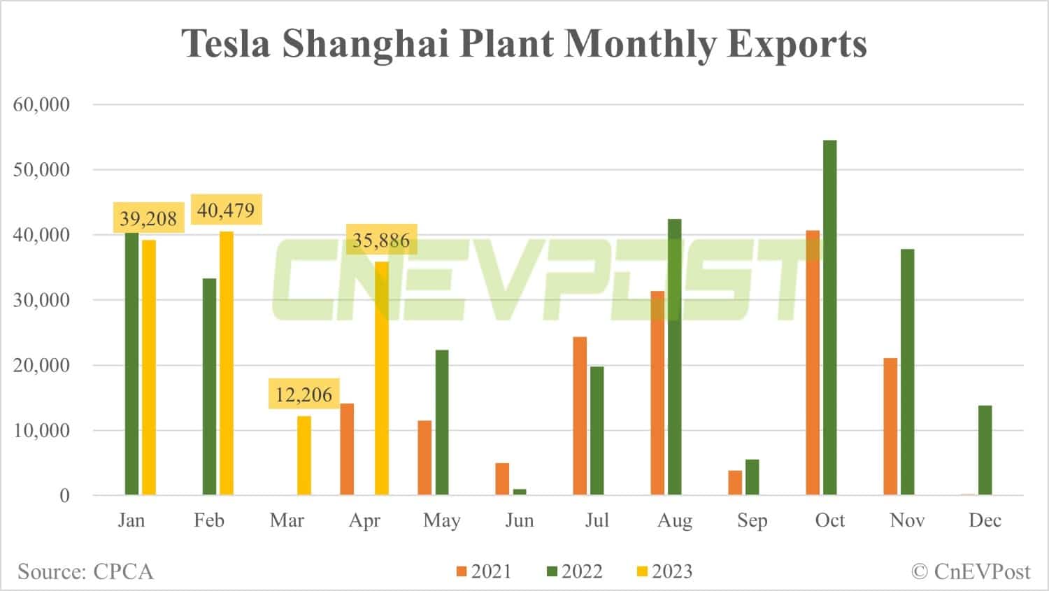 Tesla delivers 39,956 vehicles in China in Apr, exports 35,886 units from Shanghai plant