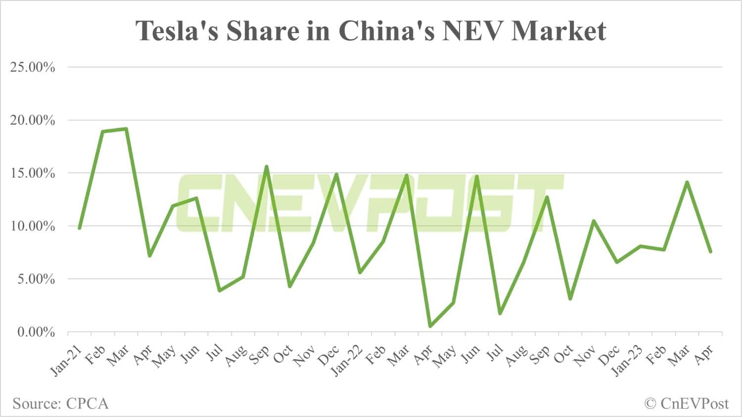 Tesla delivers 39,956 vehicles in China in Apr, exports 35,886 units from Shanghai plant